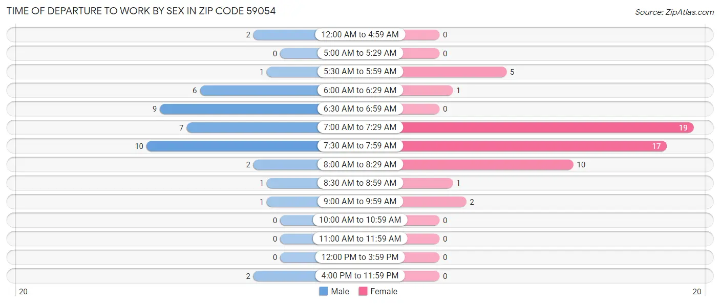 Time of Departure to Work by Sex in Zip Code 59054