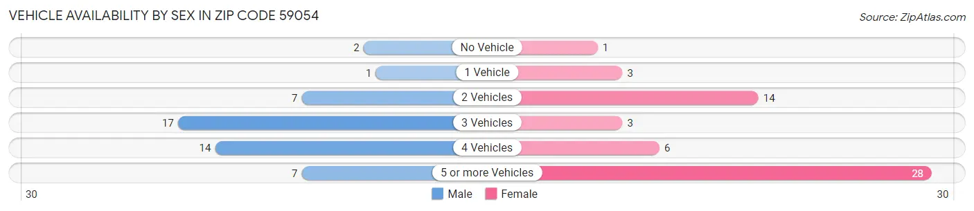 Vehicle Availability by Sex in Zip Code 59054