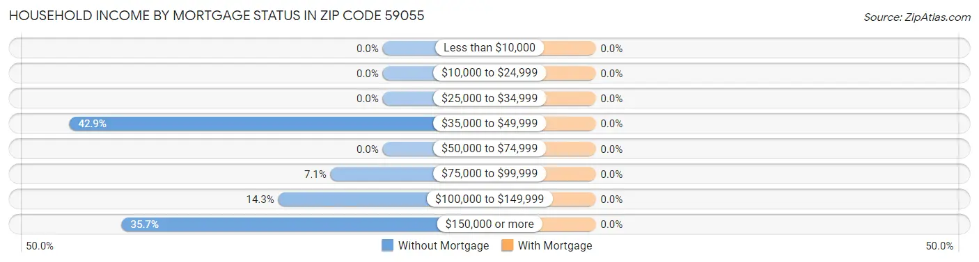 Household Income by Mortgage Status in Zip Code 59055