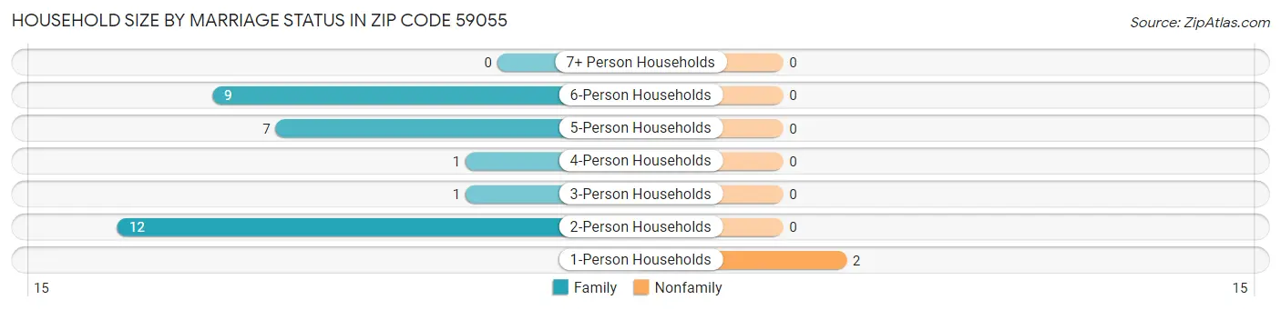 Household Size by Marriage Status in Zip Code 59055