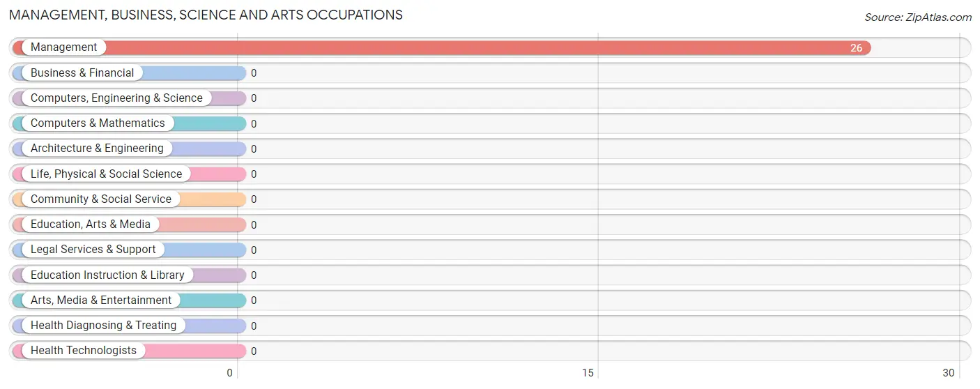 Management, Business, Science and Arts Occupations in Zip Code 59055