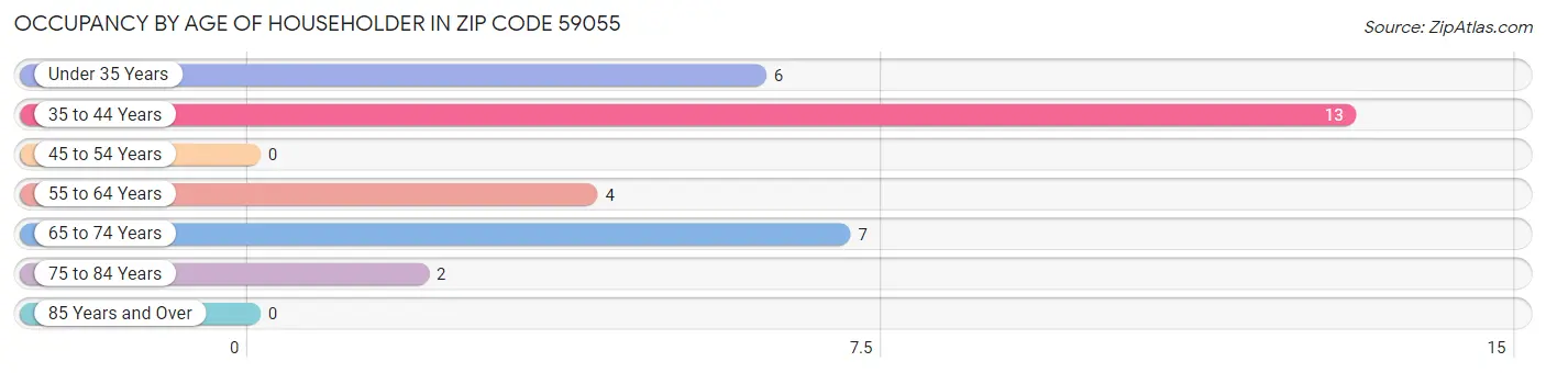 Occupancy by Age of Householder in Zip Code 59055