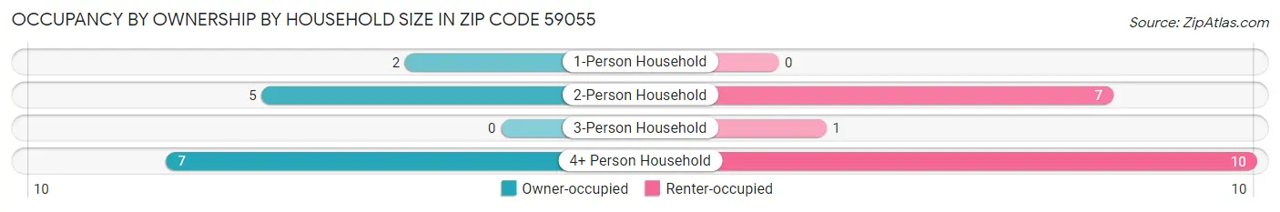 Occupancy by Ownership by Household Size in Zip Code 59055