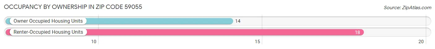 Occupancy by Ownership in Zip Code 59055