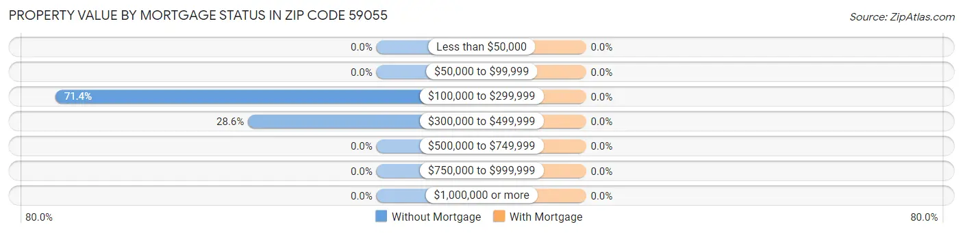 Property Value by Mortgage Status in Zip Code 59055