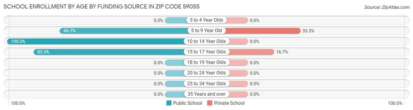 School Enrollment by Age by Funding Source in Zip Code 59055