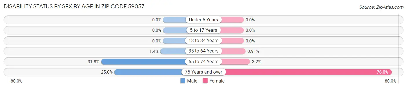Disability Status by Sex by Age in Zip Code 59057