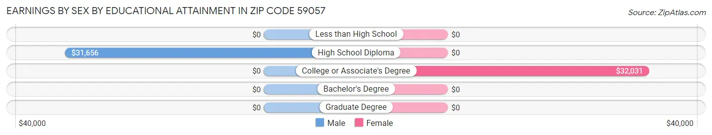 Earnings by Sex by Educational Attainment in Zip Code 59057
