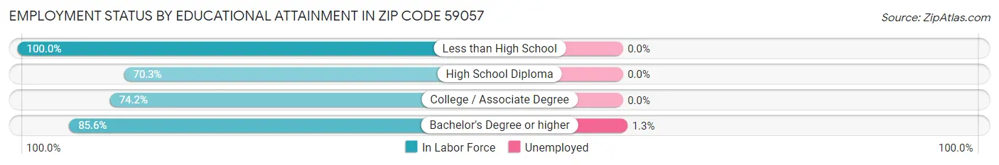 Employment Status by Educational Attainment in Zip Code 59057