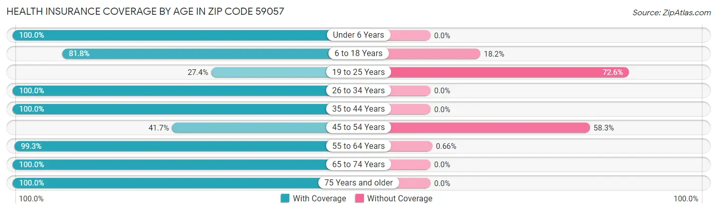 Health Insurance Coverage by Age in Zip Code 59057