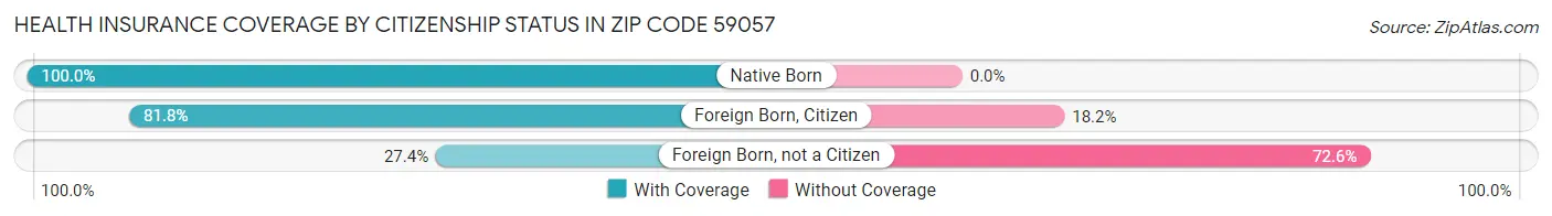 Health Insurance Coverage by Citizenship Status in Zip Code 59057