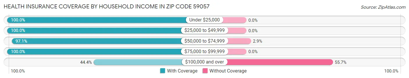 Health Insurance Coverage by Household Income in Zip Code 59057