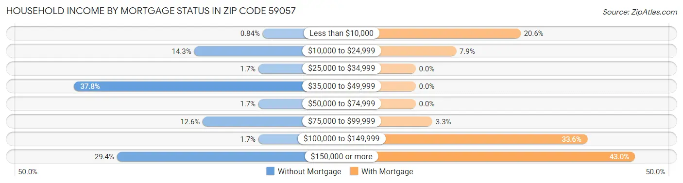 Household Income by Mortgage Status in Zip Code 59057