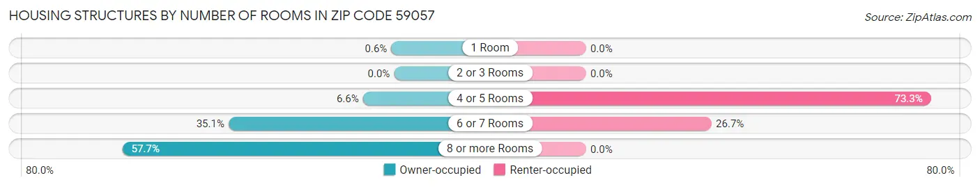 Housing Structures by Number of Rooms in Zip Code 59057