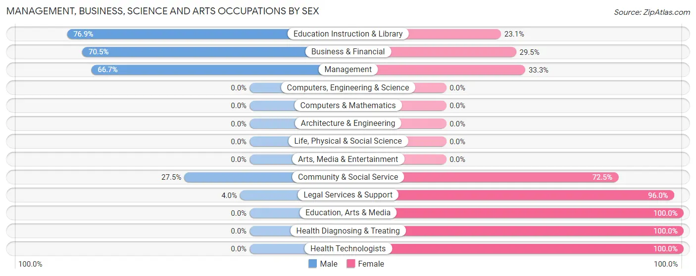Management, Business, Science and Arts Occupations by Sex in Zip Code 59057