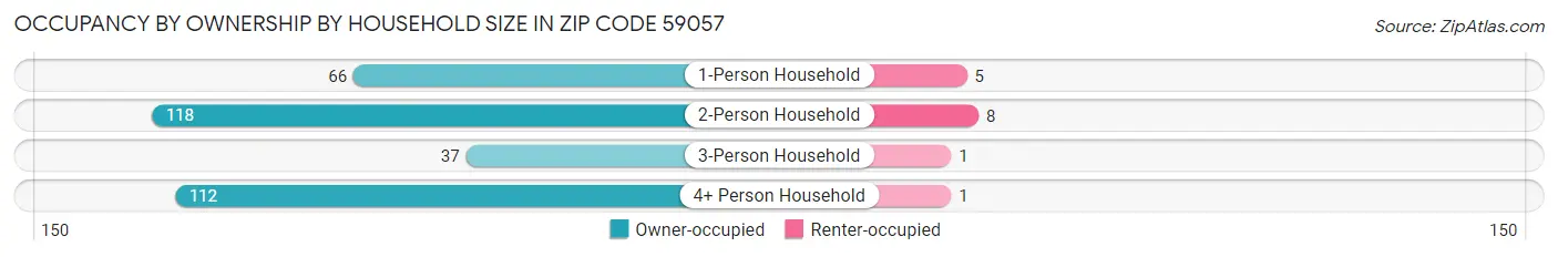 Occupancy by Ownership by Household Size in Zip Code 59057