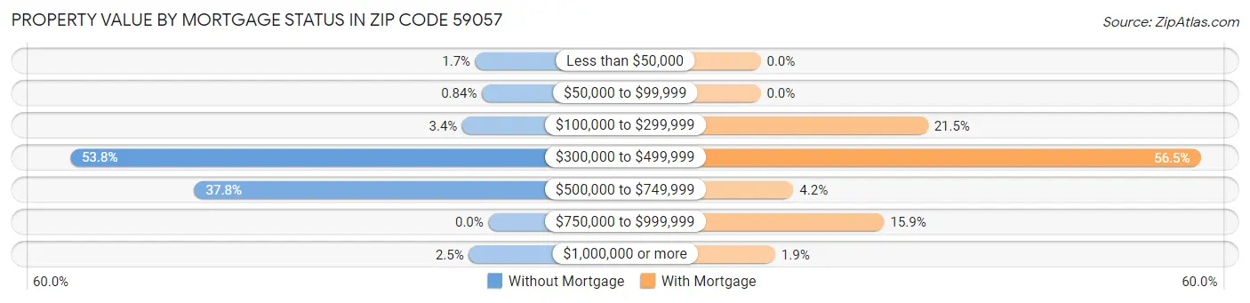 Property Value by Mortgage Status in Zip Code 59057
