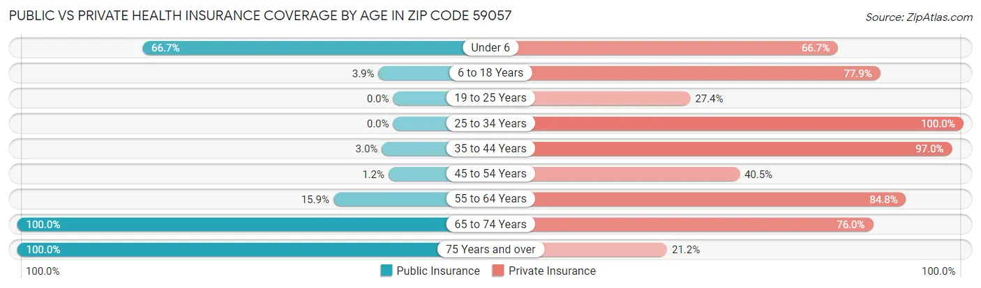 Public vs Private Health Insurance Coverage by Age in Zip Code 59057