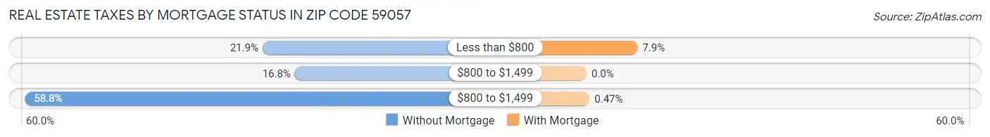 Real Estate Taxes by Mortgage Status in Zip Code 59057