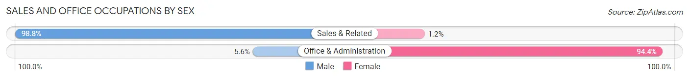 Sales and Office Occupations by Sex in Zip Code 59057