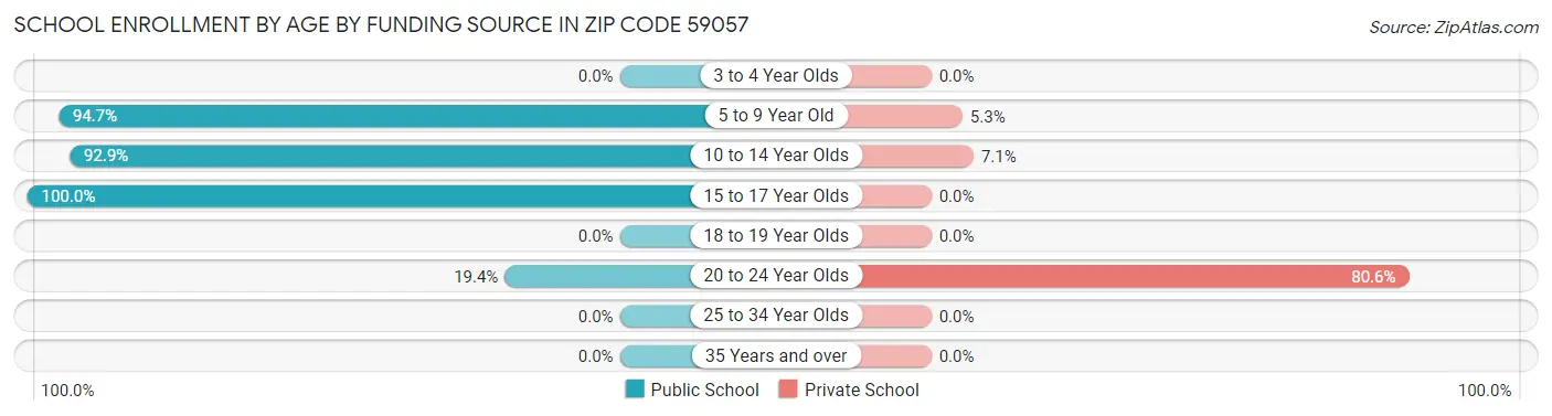 School Enrollment by Age by Funding Source in Zip Code 59057