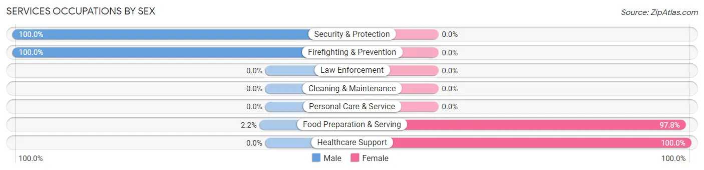 Services Occupations by Sex in Zip Code 59057