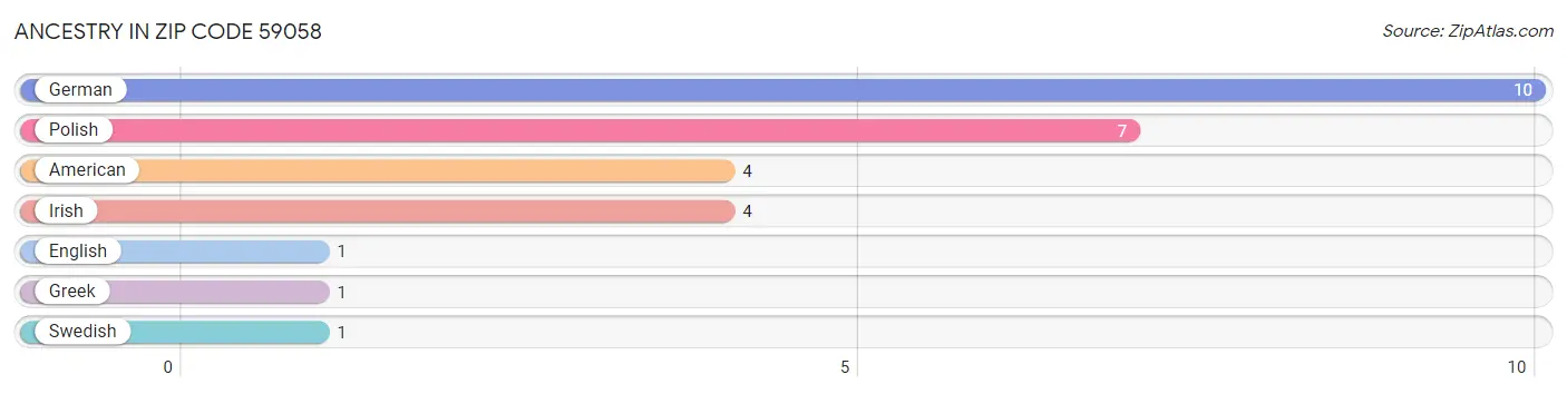 Ancestry in Zip Code 59058