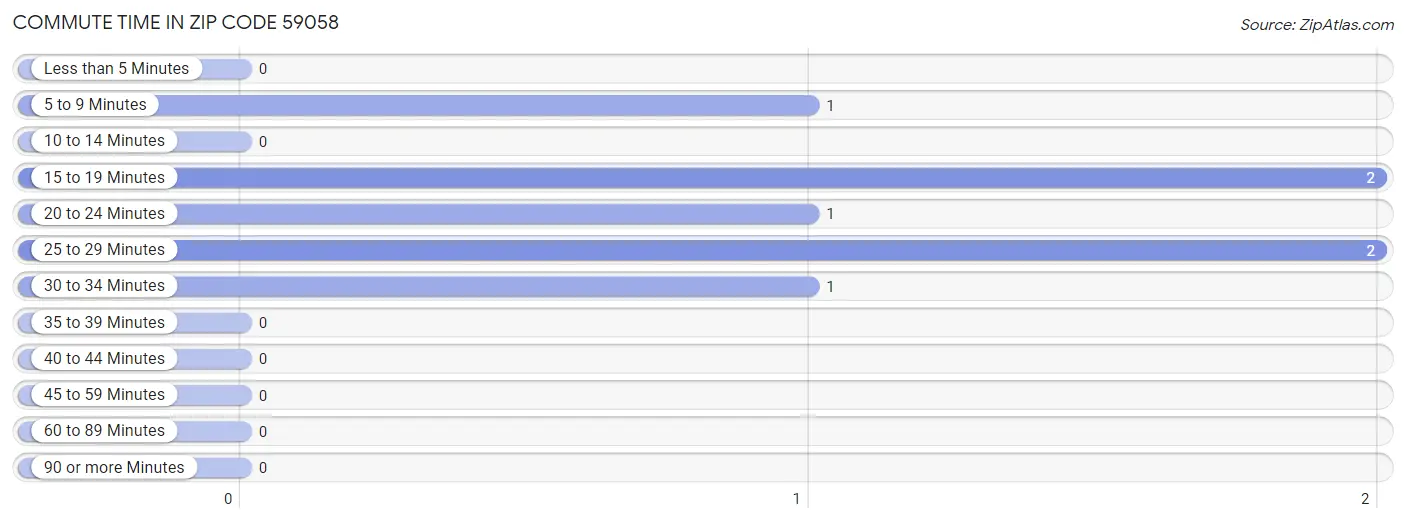 Commute Time in Zip Code 59058