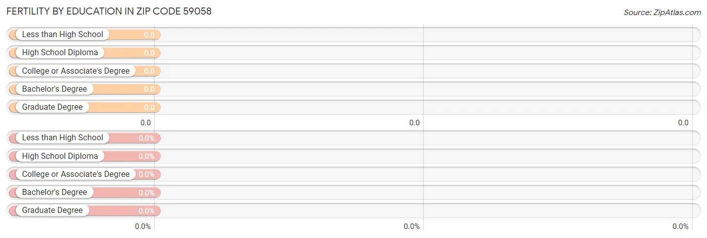 Female Fertility by Education Attainment in Zip Code 59058