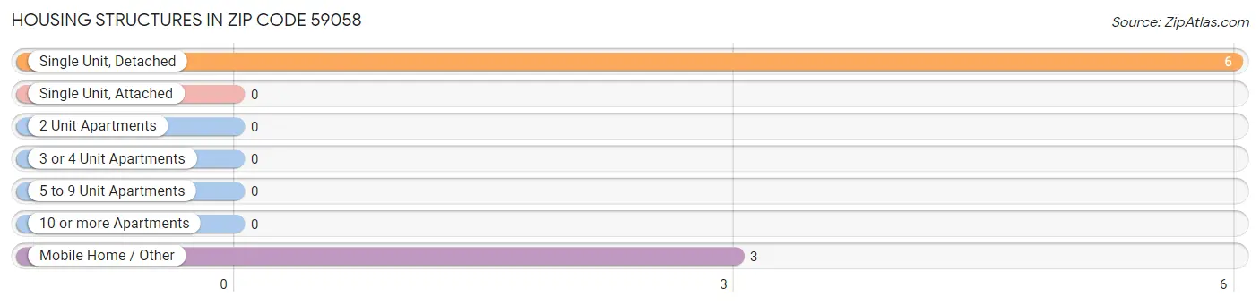 Housing Structures in Zip Code 59058
