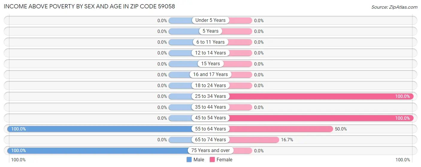 Income Above Poverty by Sex and Age in Zip Code 59058