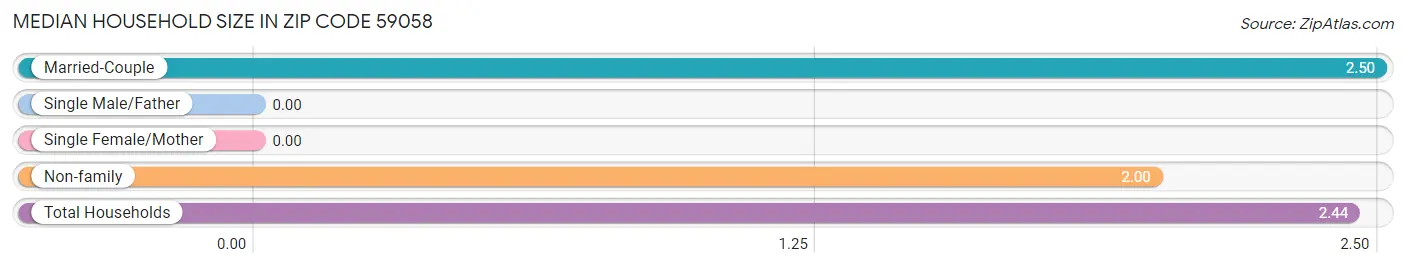 Median Household Size in Zip Code 59058