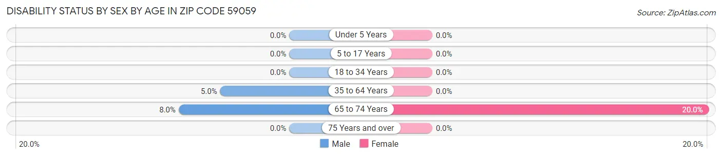 Disability Status by Sex by Age in Zip Code 59059