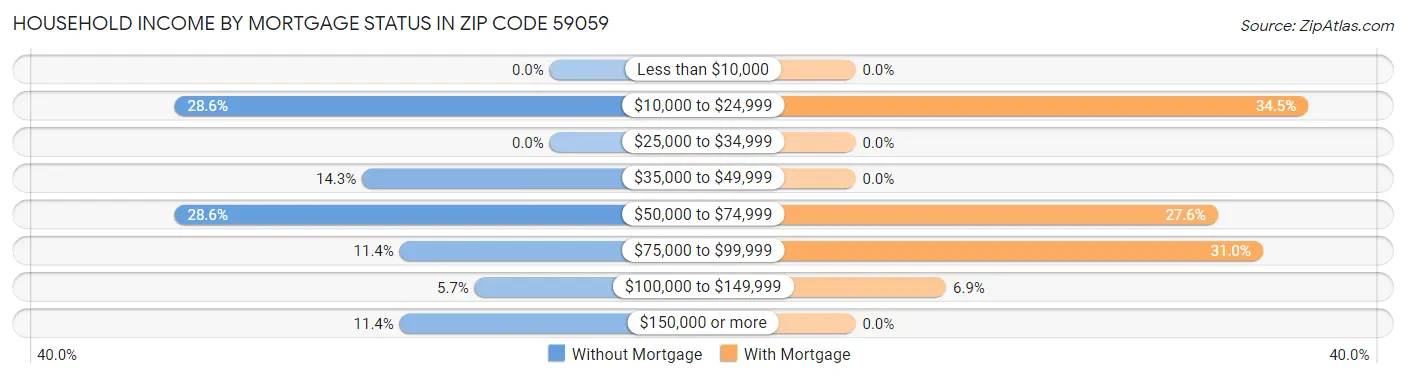 Household Income by Mortgage Status in Zip Code 59059