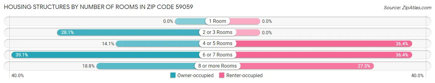 Housing Structures by Number of Rooms in Zip Code 59059