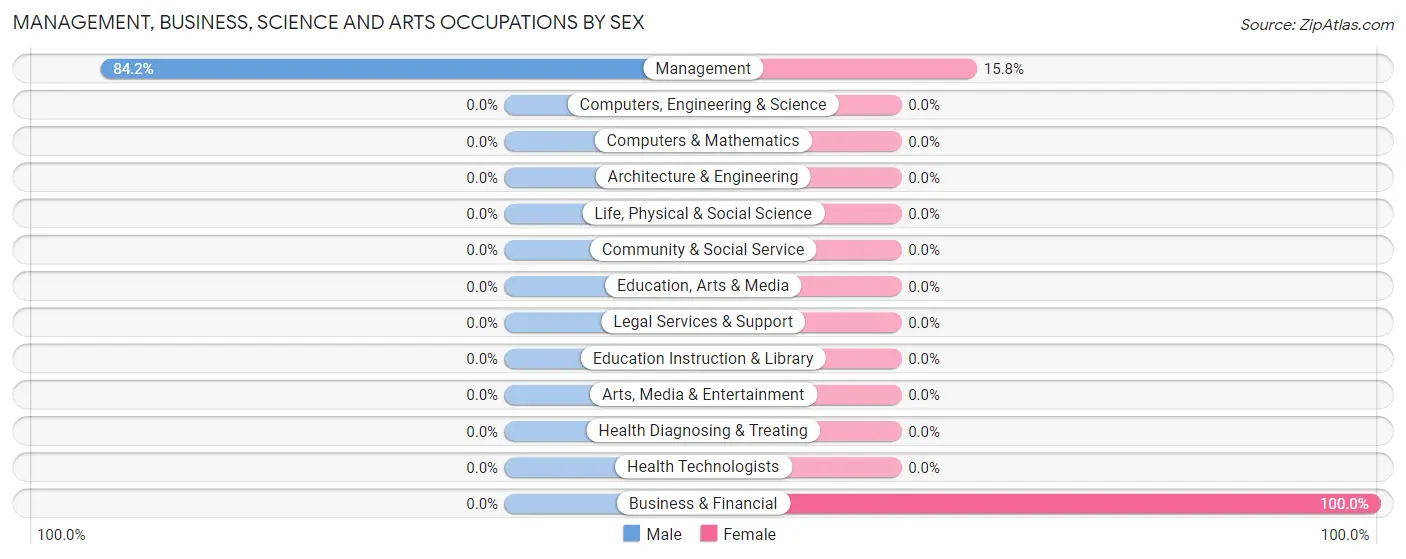 Management, Business, Science and Arts Occupations by Sex in Zip Code 59059