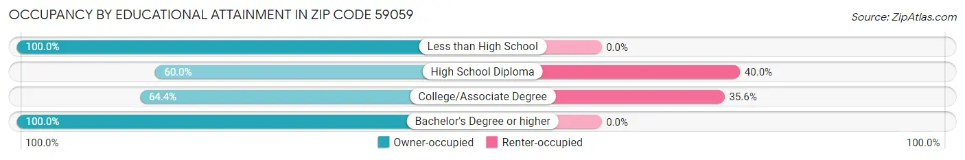 Occupancy by Educational Attainment in Zip Code 59059