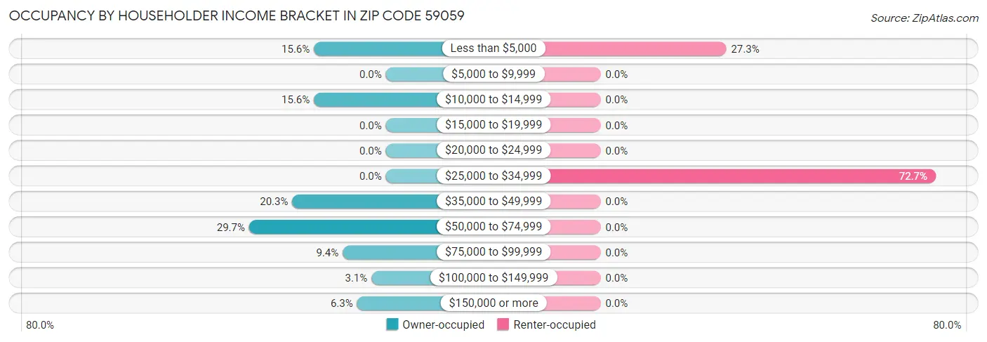 Occupancy by Householder Income Bracket in Zip Code 59059