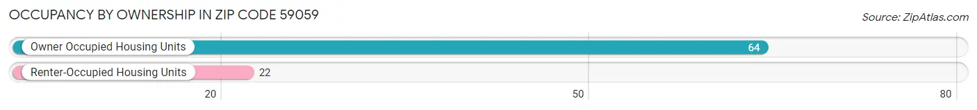 Occupancy by Ownership in Zip Code 59059