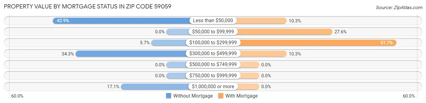 Property Value by Mortgage Status in Zip Code 59059