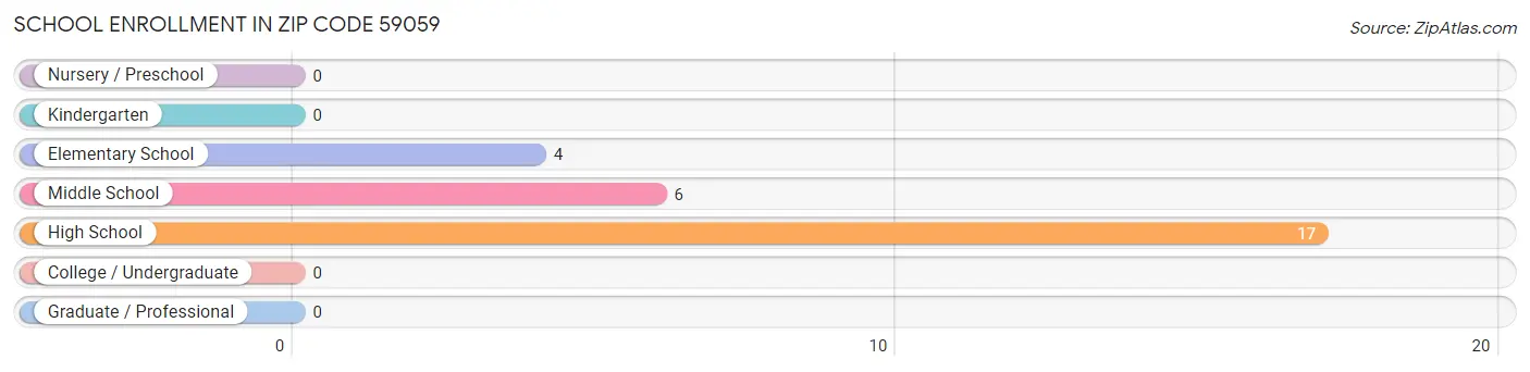 School Enrollment in Zip Code 59059