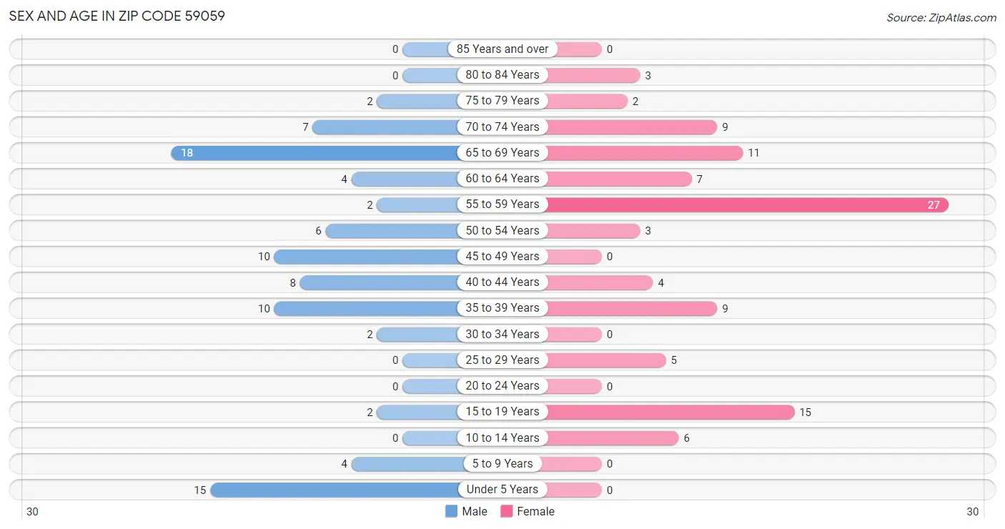 Sex and Age in Zip Code 59059