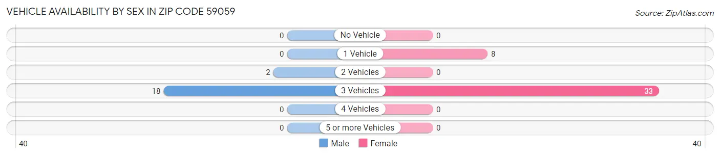 Vehicle Availability by Sex in Zip Code 59059