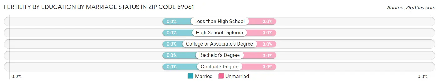 Female Fertility by Education by Marriage Status in Zip Code 59061