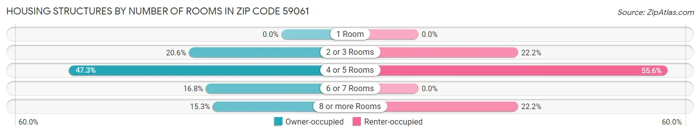 Housing Structures by Number of Rooms in Zip Code 59061