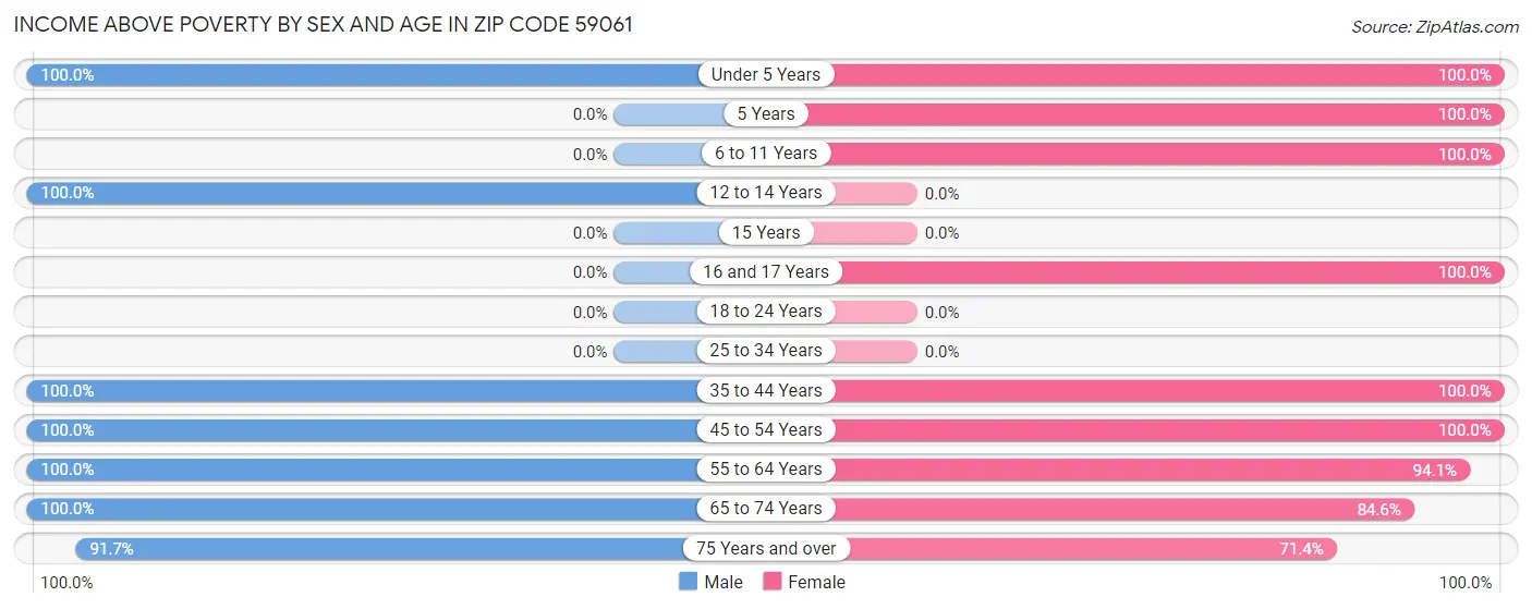 Income Above Poverty by Sex and Age in Zip Code 59061