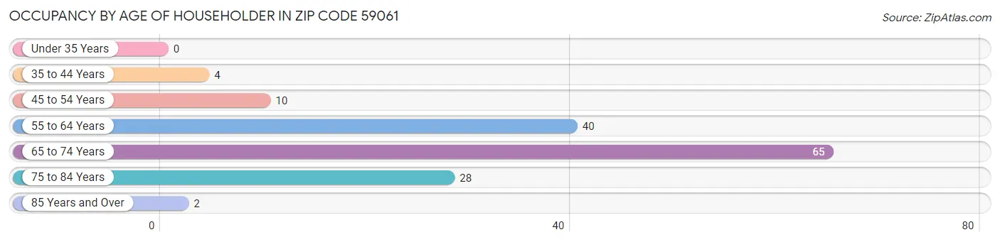 Occupancy by Age of Householder in Zip Code 59061