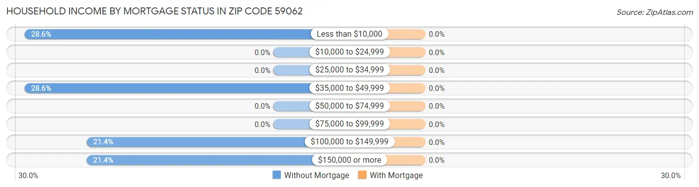 Household Income by Mortgage Status in Zip Code 59062