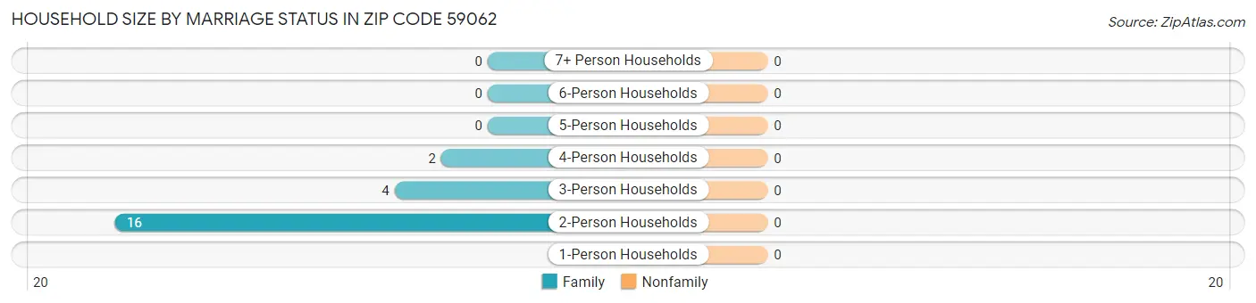 Household Size by Marriage Status in Zip Code 59062