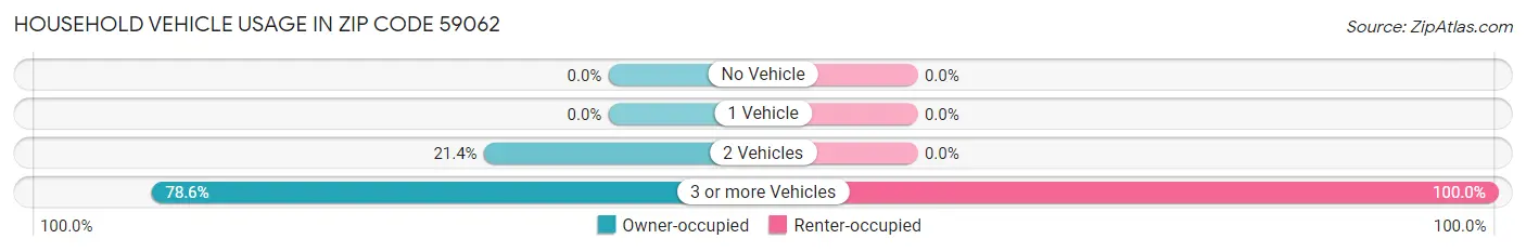 Household Vehicle Usage in Zip Code 59062